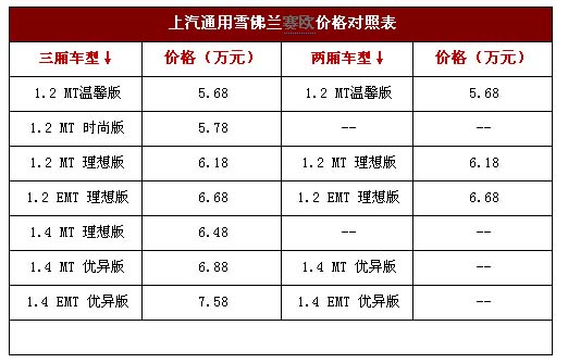 10万内 选嘉年华还是新赛欧