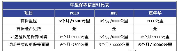  POLO/MG3/嘉年华 时尚小车保养对比