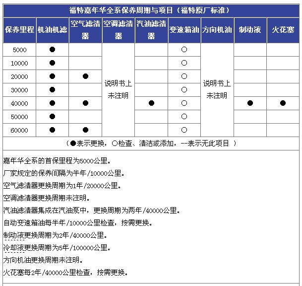 福特嘉年华全系保养手册