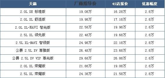 日产天籁全系优惠2.8万 广州地区现车有售！