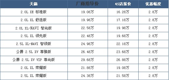 日产天籁全系优惠2.8万 广州地区现车有售！
