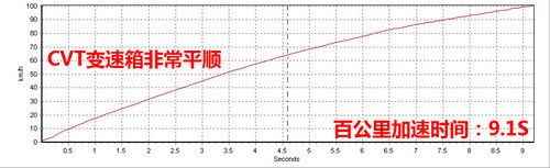 试驾2011款卡罗拉,试驾测评卡罗拉,卡罗拉CVT变速箱