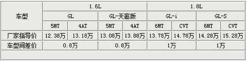 新卡罗拉价格,新卡罗拉行情导购