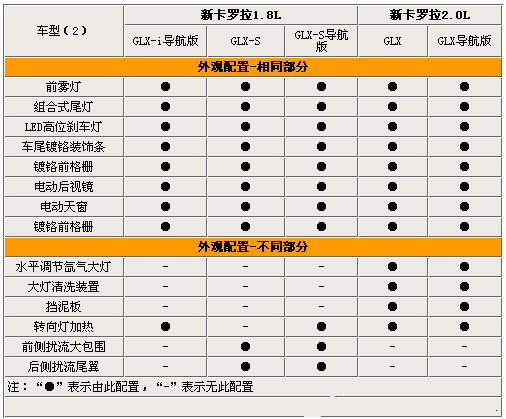 差价高达7.6万　新卡罗拉外观及内饰