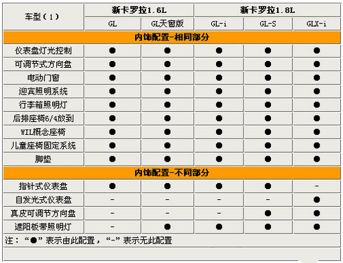 差价高达7.6万　新卡罗拉外观及内饰