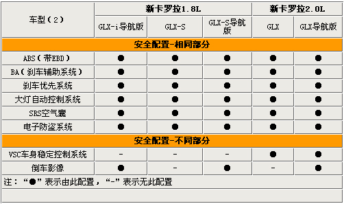 新卡罗拉安全与操控,新卡罗拉行情