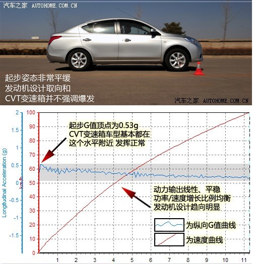 锁定市场需求 东风日产阳光性能测试！