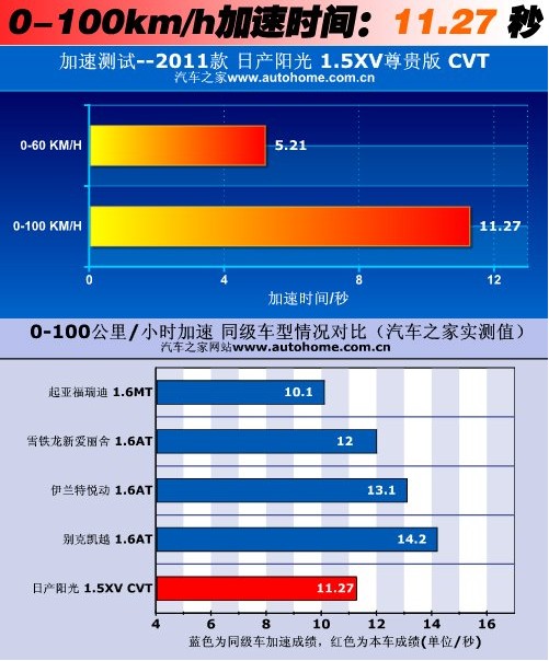 锁定市场需求 东风日产阳光性能测试！