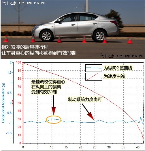 锁定市场需求 东风日产阳光性能测试！