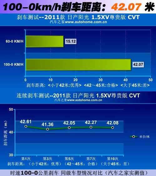 锁定市场需求 东风日产阳光性能测试！
