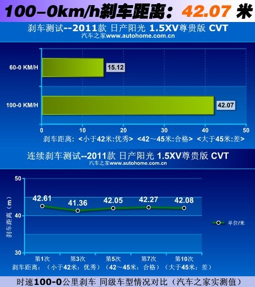 锁定市场需求 东风日产阳光性能测试！