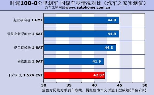 锁定市场需求 东风日产阳光性能测试！