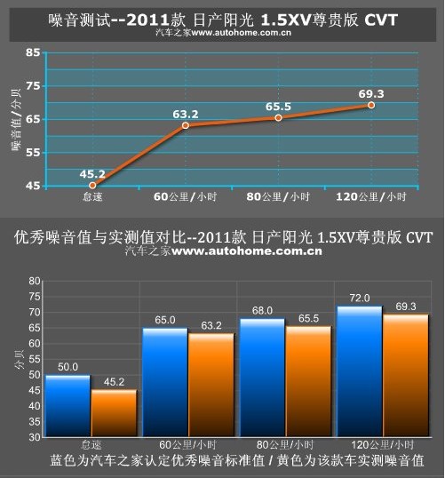 锁定市场需求 东风日产阳光性能测试！