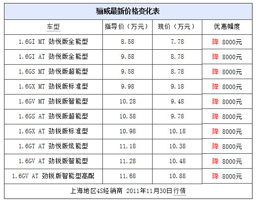 家用实惠好车 日产骊威全系让利8000元