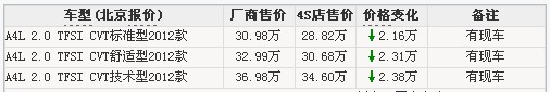 2012款奥迪A4L现车销售 最高降2.38万元