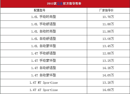 大众2012款新宝来上市 售10.78-14.65万元！