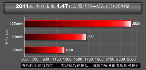 性能生活品质人生 测试2011款宝来1.4T车型!