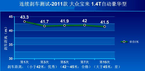 性能生活品质人生 测试2011款宝来1.4T车型!