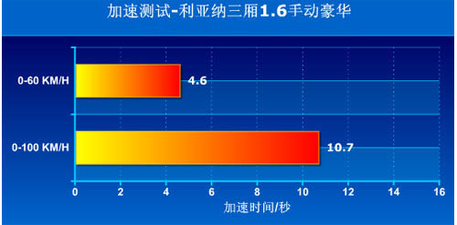 利亚纳动力与操控测评--加速很强刹车偏弱