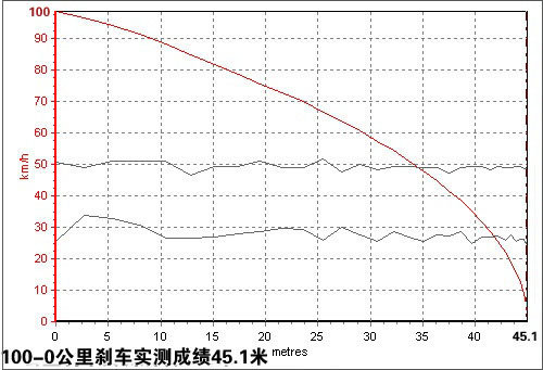 利亚纳动力与操控测评--加速很强刹车偏弱