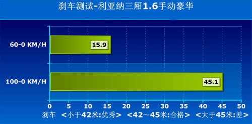 利亚纳动力与操控测评--加速很强刹车偏弱