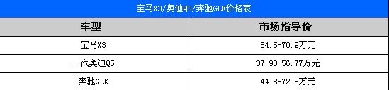 三剑客聚首 宝马X3/奔驰GLK/奥迪Q5对比！