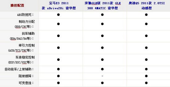 三剑客聚首 宝马X3/奔驰GLK/奥迪Q5对比！