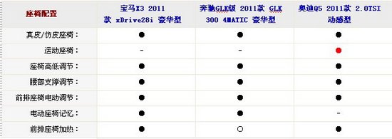 三剑客聚首 宝马X3/奔驰GLK/奥迪Q5对比！