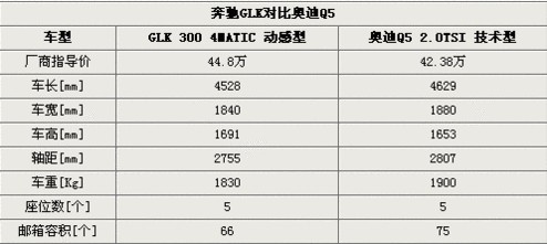 奔驰GLK对比奥迪Q5 入门级别差价2.42万！