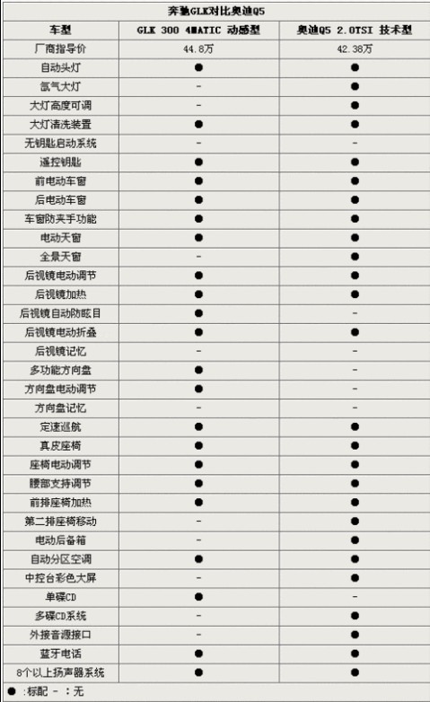 奔驰GLK对比奥迪Q5 入门级别差价2.42万！