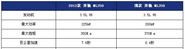 内在以动力技术及电子科技升级为主 解读进口奔驰新ML