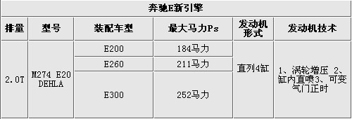 奔驰E将出2.0T引擎 1.8T发动机将停产!