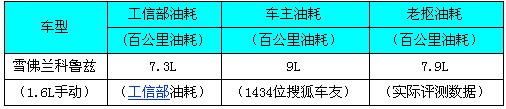 科鲁兹养车费1年可省汽油费1674.2元