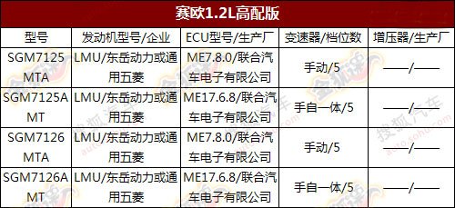 配铝轮毂/前雾灯 1.2L高配版新赛欧曝光