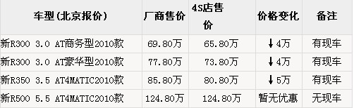 奔驰R级全系最高优惠5万!