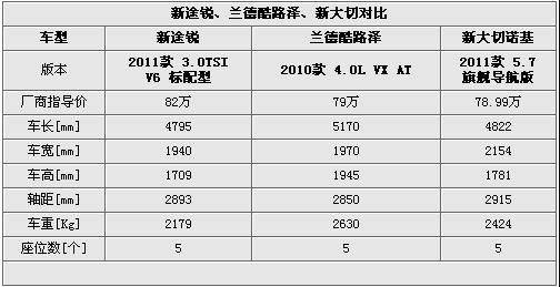 低端高调SUV对决！途锐/兰德酷路泽/大切PK ！