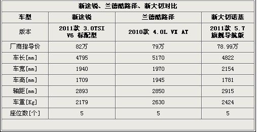 低端高调SUV对决！途锐/兰德酷路泽/大切PK ！