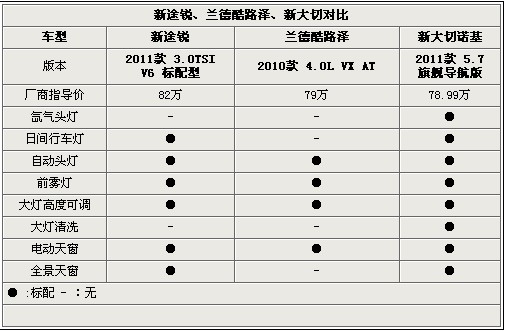 低端高调SUV对决！途锐/兰德酷路泽/大切PK ！