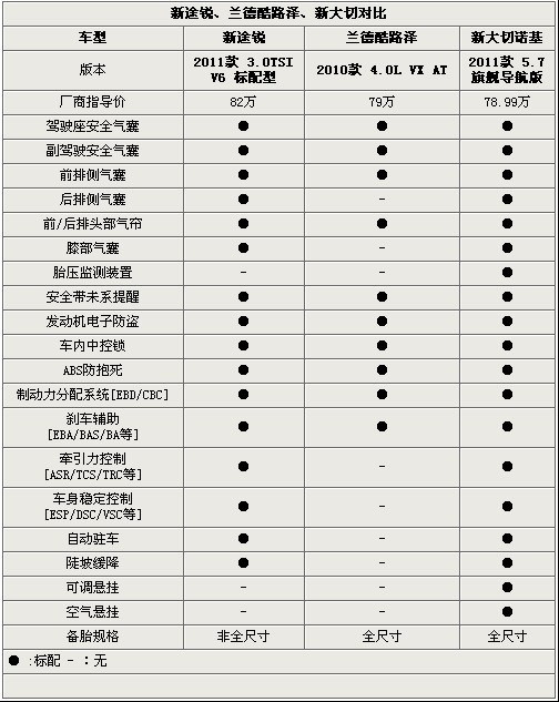 低端高调SUV对决！途锐/兰德酷路泽/大切PK ！