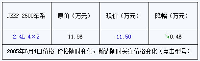 05款Jeep2500部分车型价格优惠5000元