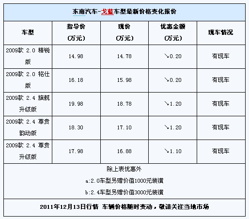 南京戈蓝,2012款三菱戈蓝报价,三菱戈蓝怎么样,东南三菱戈蓝图片,三菱戈蓝汽车报价,三菱戈蓝价格