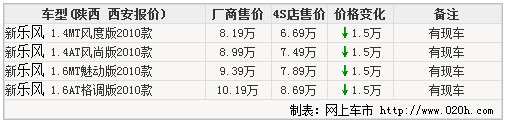 雪佛兰乐风现金优惠1.5万