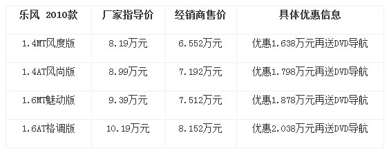 乐风全系8折最高优惠超2万 另送DVD导航