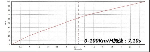 试驾测试雪佛兰科迈罗3.6L V6 ！