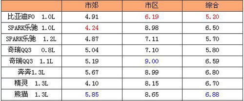 雪佛兰乐驰油耗,雪佛兰乐驰报价,雪佛兰乐驰1.2,雪佛兰乐驰怎么样,雪佛兰乐驰1.0,雪佛兰spark乐驰,乐驰优点缺点,雪佛兰乐驰图片,雪佛兰乐驰0.8,上海通用雪佛兰乐驰,雪佛兰乐驰自动挡