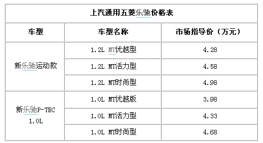 雪佛兰乐驰,雪佛兰乐驰报价,雪佛兰乐驰1.2,雪佛兰乐驰怎么样,雪佛兰乐驰1.0,雪佛兰spark乐驰,乐驰优点缺点,雪佛兰乐驰图片,雪佛兰乐驰0.8,上海通用雪佛兰乐驰,雪佛兰乐驰自动挡 