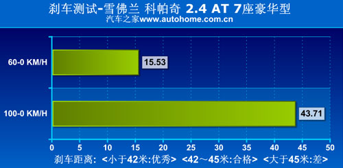 科帕奇怎么样,科帕奇2.4AT,雪佛兰科帕奇2010新款,2011款科帕奇, 雪佛兰科帕奇图片, 国产科帕奇,科帕奇2012,全新科帕奇,科帕奇论坛, 科帕奇城市版,科帕奇2011,科帕奇油耗,科帕奇报价