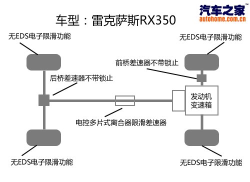 雷克萨斯RX350性能测评-舒适，科技