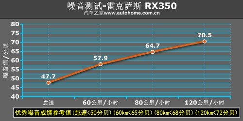 雷克萨斯RX350性能测评-舒适，科技