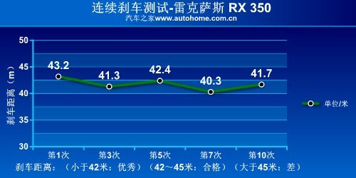 雷克萨斯RX350性能测评-舒适，科技